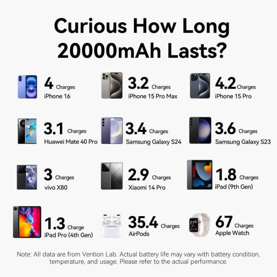 POWER BANK USB 20000MAH 100W/FKCH0 VENTION