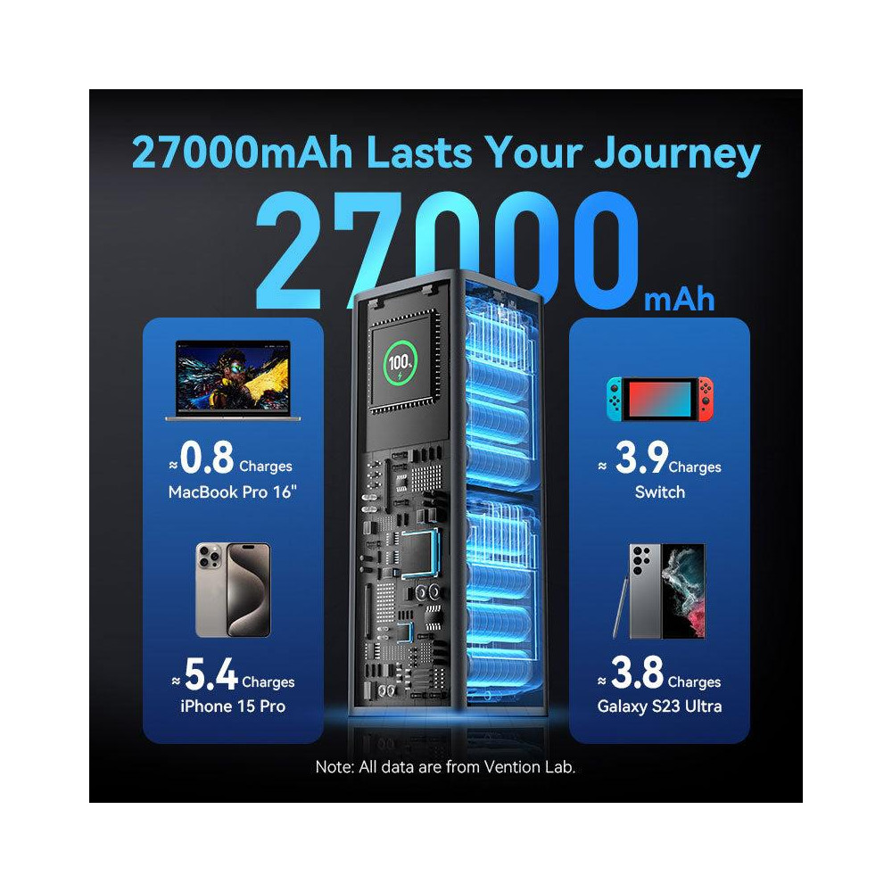 POWER BANK USB 27000MAH 140W/FKEH0 VENTION